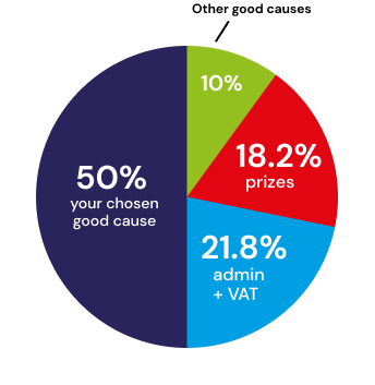 Ticket allocation pie chart